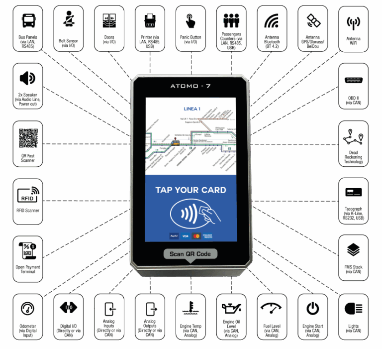 digitax atomo 7 smart ticketing validator interface diagram showing io connections can bus rfid emv and qr modules