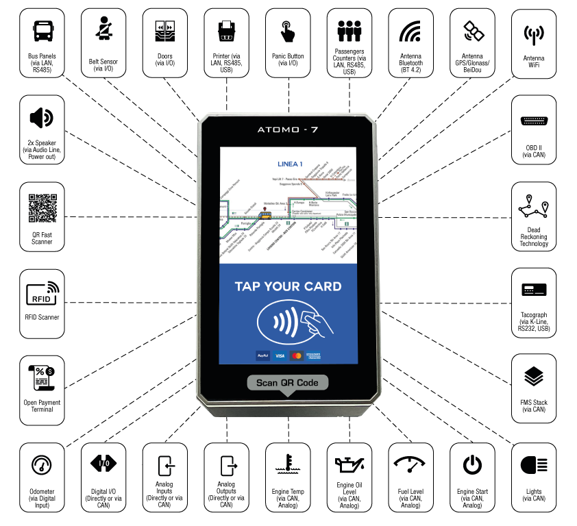 digitax atomo 7 smart ticketing validator interface diagram showing io connections can bus rfid emv and qr modules