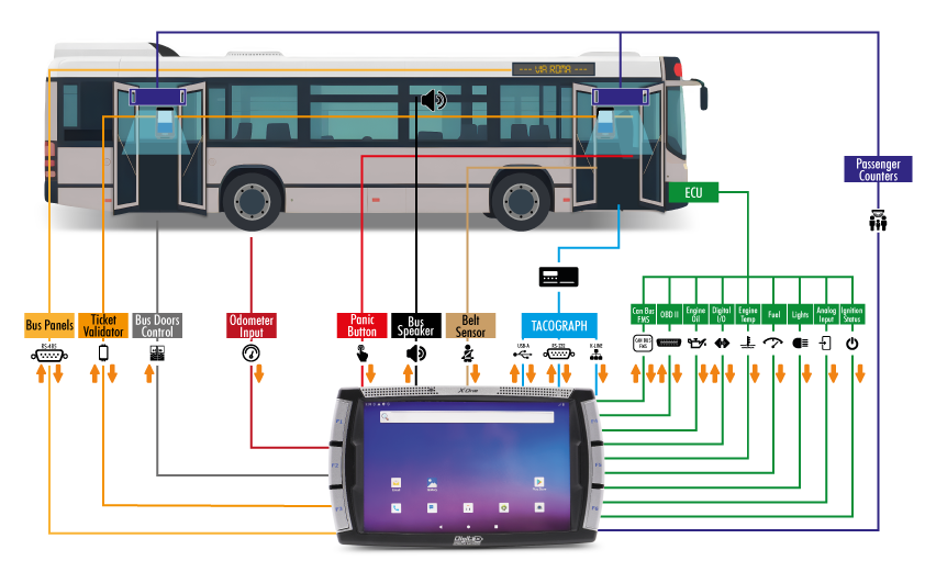 digitax x-one mobile data terminal integrated into a bus system diagram showing connectivity with ticket validator, odometer, doors, passenger counters, ecu, tachograph, sensors, and can bus network.