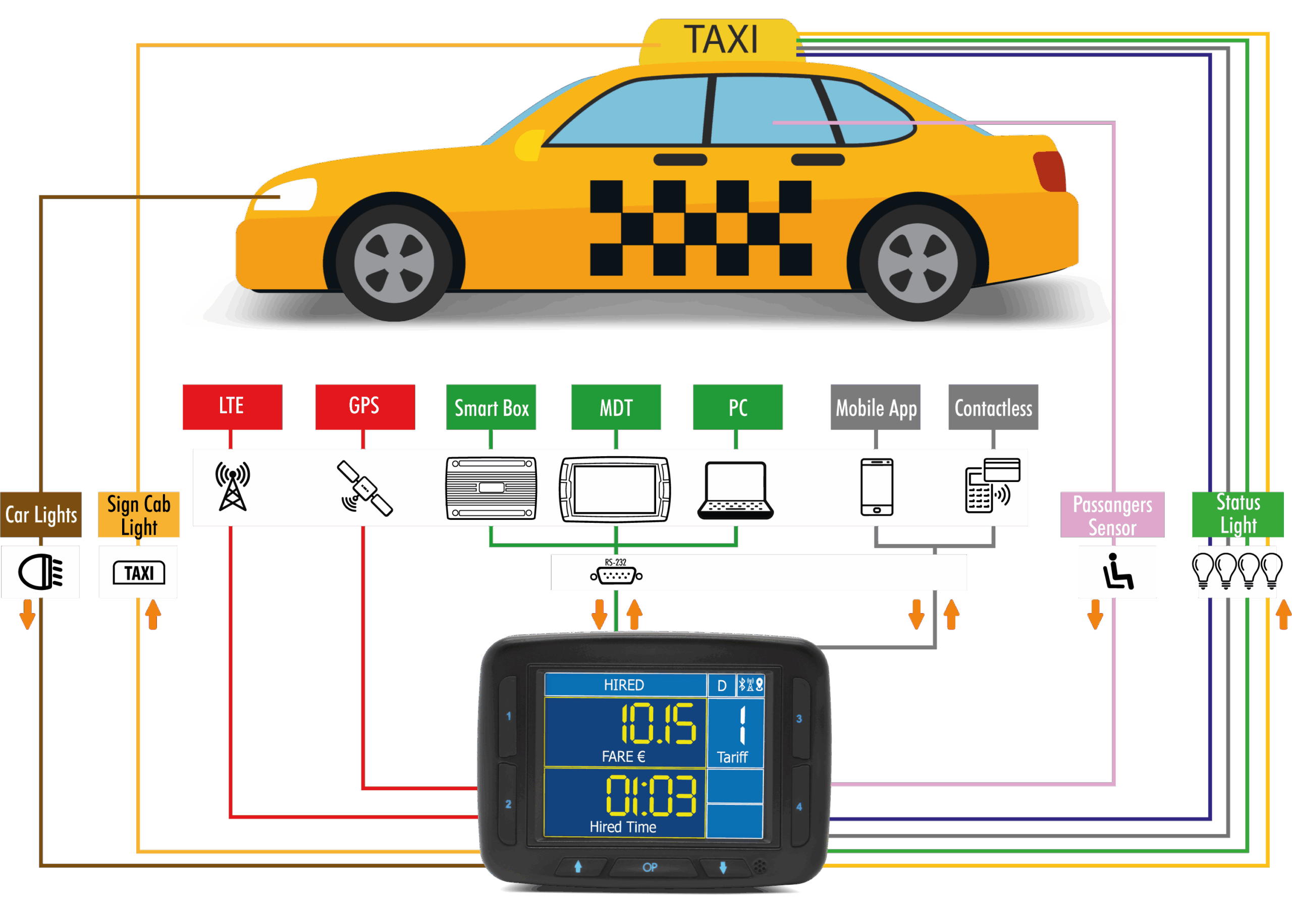 digitax smart taximeter system diagram showing taxi vehicle connectivity with lte gps smart box mdt pc mobile app contactless devices and onboard printer