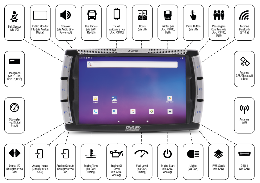 digitax x-one mobile data terminal connectivity diagram showing integration with vehicle systems and accessories, including odometer, tachograph, doors, ticket validator, printer, gps, bluetooth, wi-fi, and can bus interfaces.