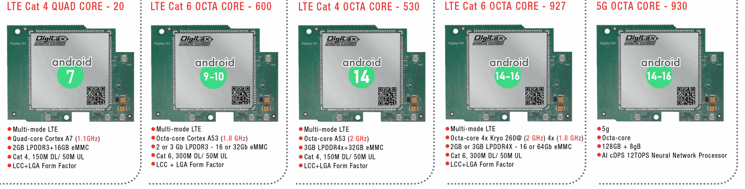 comparison image showing digitax android hardware modules including lte cat4 quad core android 7 lte cat6 octa core android 9 10 lte cat4 octa core android 14 lte cat6 octa core android 14 16 and 5g octa core android 14 16 modules